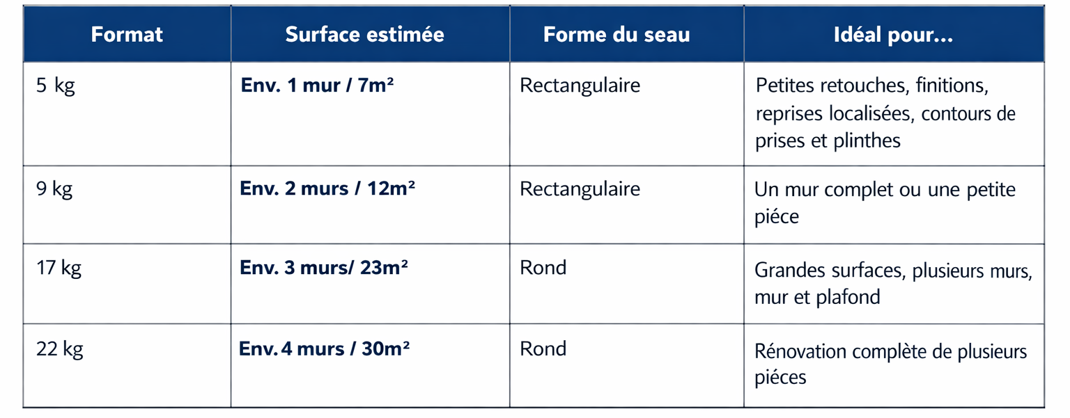 Guide de choix du format de seau d’enduit selon la surface et le type de chantie